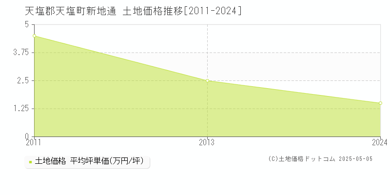 新地通(天塩郡天塩町)の土地価格推移グラフ(坪単価)[2011-2024年]