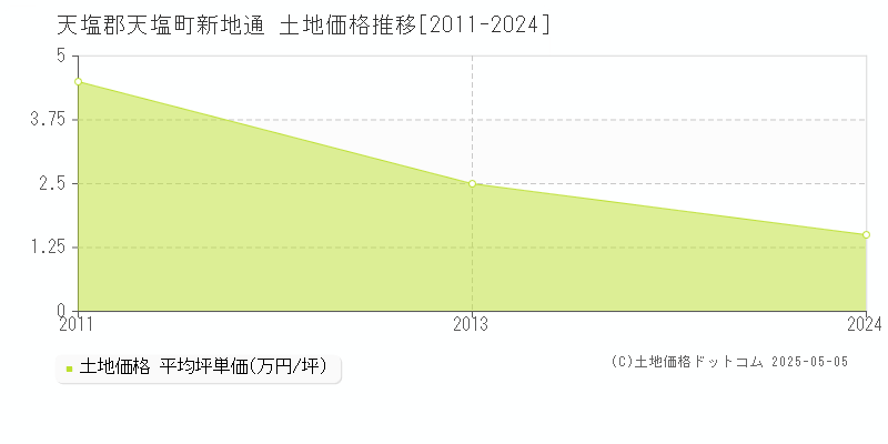 天塩郡天塩町新地通の土地価格推移グラフ 