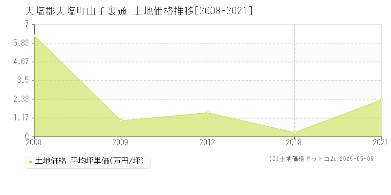 山手裏通(天塩郡天塩町)の土地価格推移グラフ(坪単価)[2008-2021年]