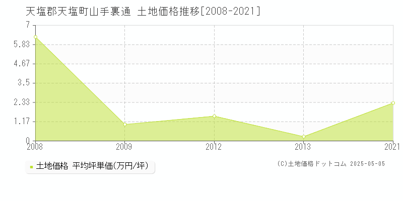 天塩郡天塩町山手裏通の土地価格推移グラフ 