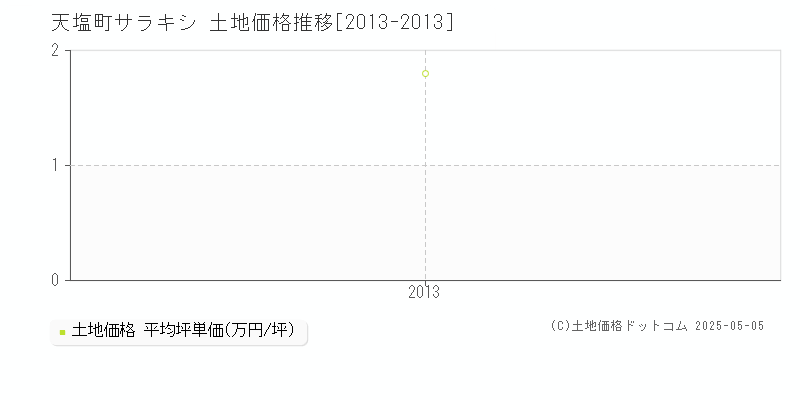 天塩郡天塩町字サラキシの土地価格推移グラフ 