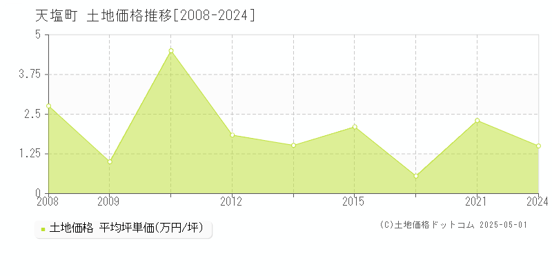 天塩町(北海道)の土地価格推移グラフ(坪単価)[2008-2024年]
