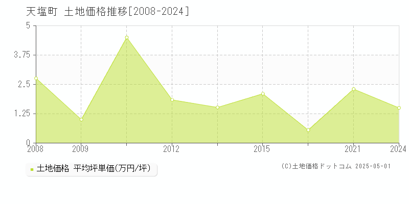 天塩郡天塩町全域の土地価格推移グラフ 