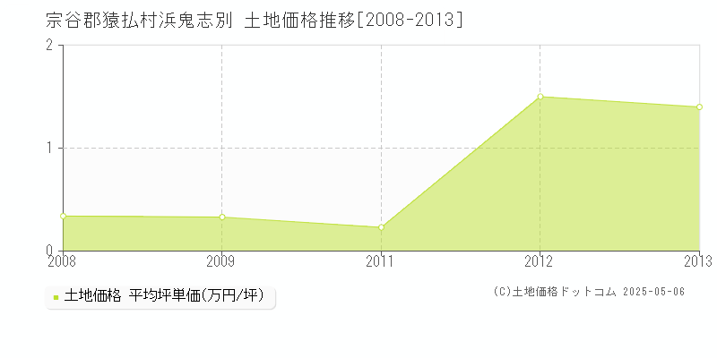 浜鬼志別(宗谷郡猿払村)の土地価格推移グラフ(坪単価)[2008-2013年]