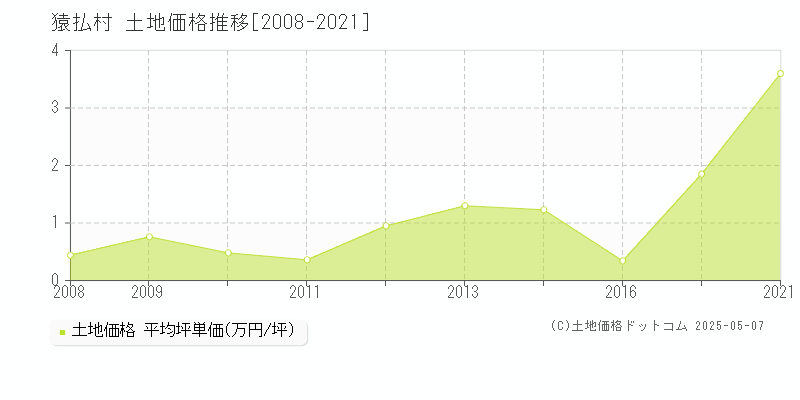 猿払村(北海道)の土地価格推移グラフ(坪単価)[2008-2021年]