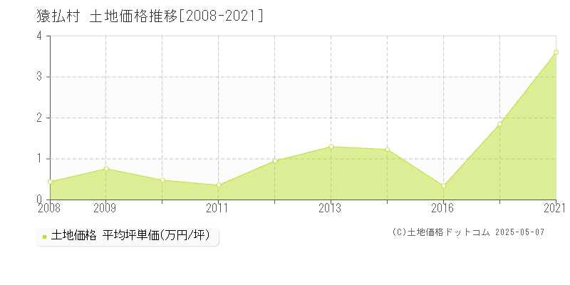 宗谷郡猿払村の土地価格推移グラフ 