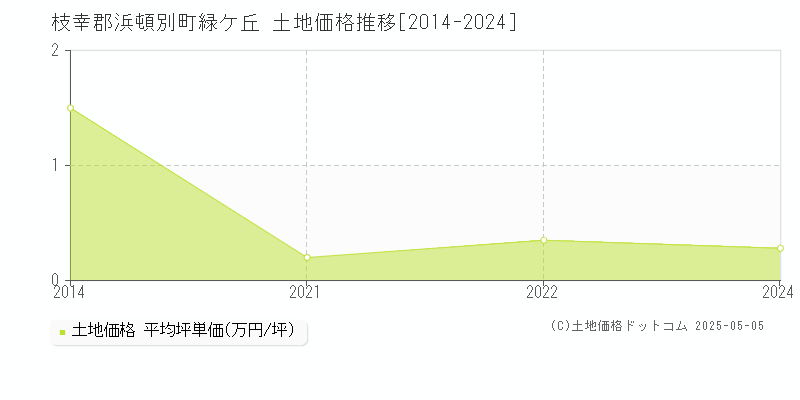 緑ケ丘(枝幸郡浜頓別町)の土地価格推移グラフ(坪単価)[2014-2024年]