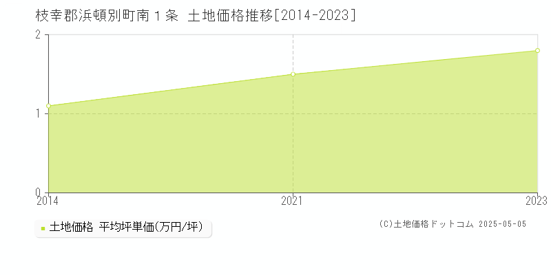 南１条(枝幸郡浜頓別町)の土地価格推移グラフ(坪単価)[2014-2023年]