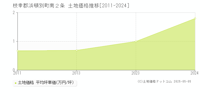 南２条(枝幸郡浜頓別町)の土地価格推移グラフ(坪単価)[2011-2024年]