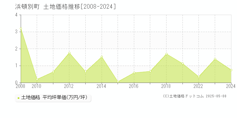 浜頓別町(北海道)の土地価格推移グラフ(坪単価)[2008-2024年]