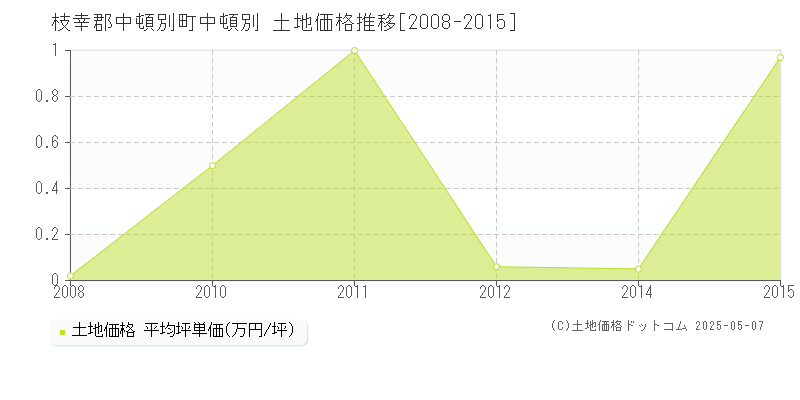 中頓別(枝幸郡中頓別町)の土地価格推移グラフ(坪単価)[2008-2015年]