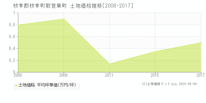 歌登東町(枝幸郡枝幸町)の土地価格推移グラフ(坪単価)[2008-2017年]