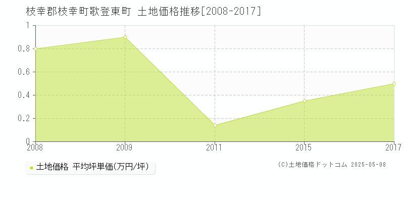 枝幸郡枝幸町歌登東町の土地価格推移グラフ 