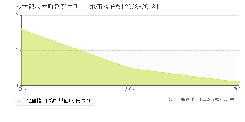歌登南町(枝幸郡枝幸町)の土地価格推移グラフ(坪単価)[2008-2013年]