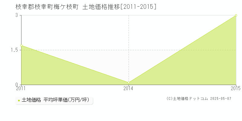 梅ケ枝町(枝幸郡枝幸町)の土地価格推移グラフ(坪単価)[2011-2015年]