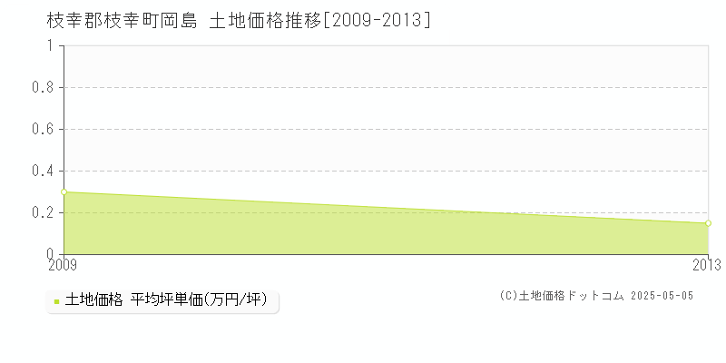 岡島(枝幸郡枝幸町)の土地価格推移グラフ(坪単価)[2009-2013年]