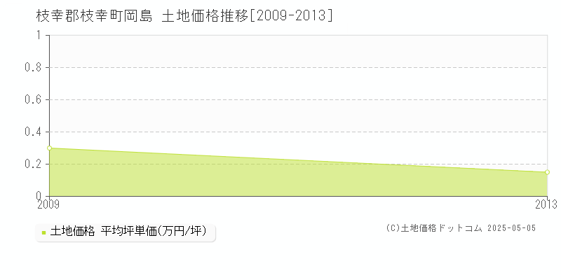 枝幸郡枝幸町岡島の土地価格推移グラフ 