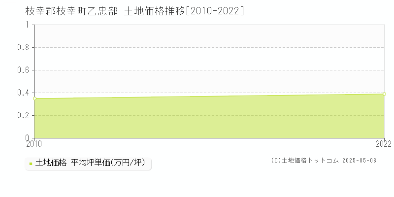 乙忠部(枝幸郡枝幸町)の土地価格推移グラフ(坪単価)[2010-2022年]
