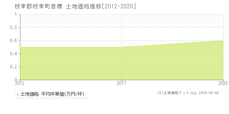 音標(枝幸郡枝幸町)の土地価格推移グラフ(坪単価)[2012-2020年]