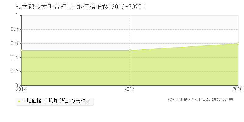 枝幸郡枝幸町音標の土地価格推移グラフ 