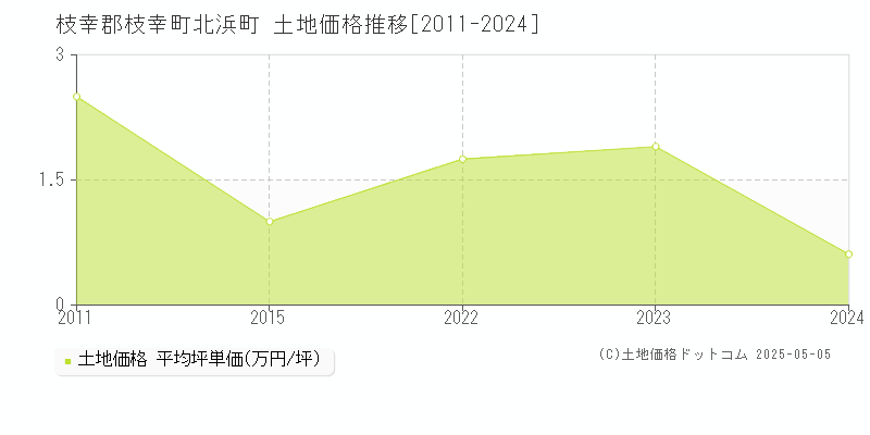 北浜町(枝幸郡枝幸町)の土地価格推移グラフ(坪単価)[2011-2024年]
