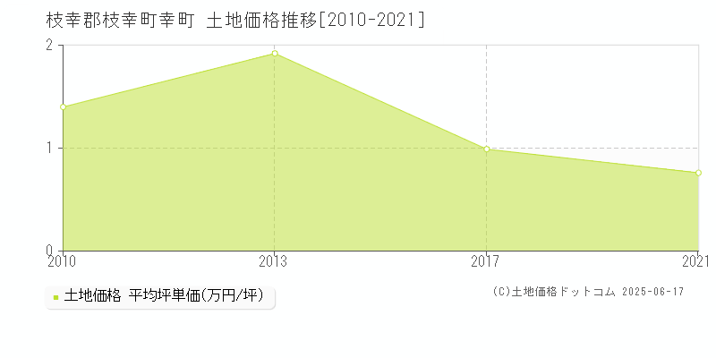 枝幸郡枝幸町幸町の土地価格推移グラフ 