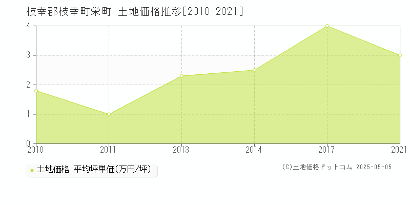 栄町(枝幸郡枝幸町)の土地価格推移グラフ(坪単価)[2010-2021年]