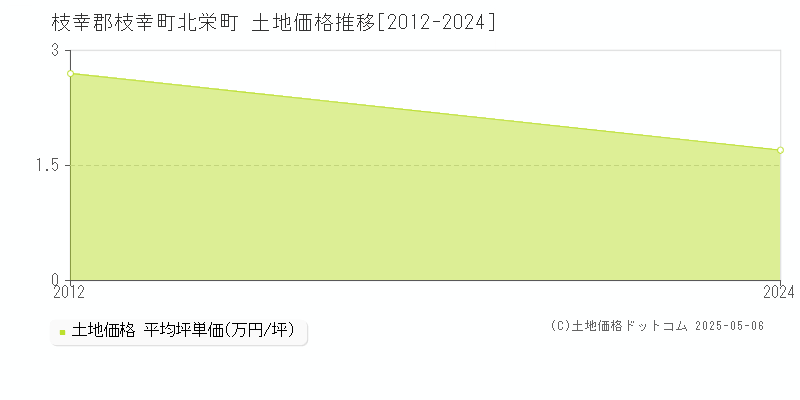 北栄町(枝幸郡枝幸町)の土地価格推移グラフ(坪単価)[2012-2024年]