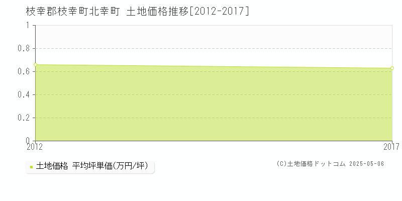 北幸町(枝幸郡枝幸町)の土地価格推移グラフ(坪単価)[2012-2017年]