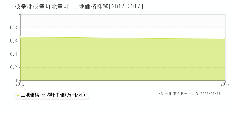 枝幸郡枝幸町北幸町の土地価格推移グラフ 