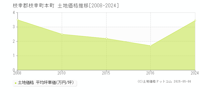 本町(枝幸郡枝幸町)の土地価格推移グラフ(坪単価)[2008-2024年]