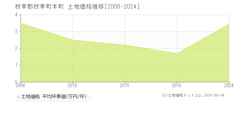 枝幸郡枝幸町本町の土地価格推移グラフ 