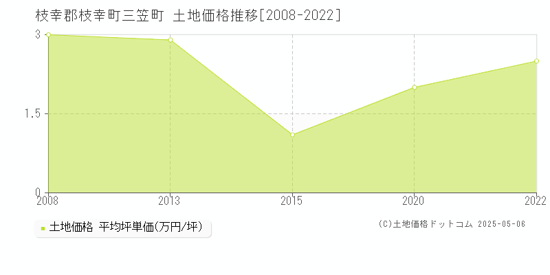 三笠町(枝幸郡枝幸町)の土地価格推移グラフ(坪単価)[2008-2022年]