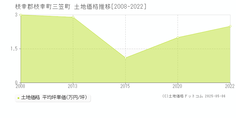 枝幸郡枝幸町三笠町の土地価格推移グラフ 