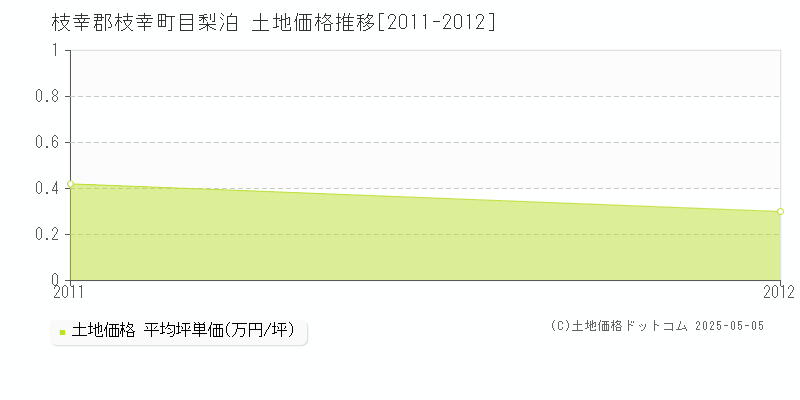 目梨泊(枝幸郡枝幸町)の土地価格推移グラフ(坪単価)[2011-2012年]
