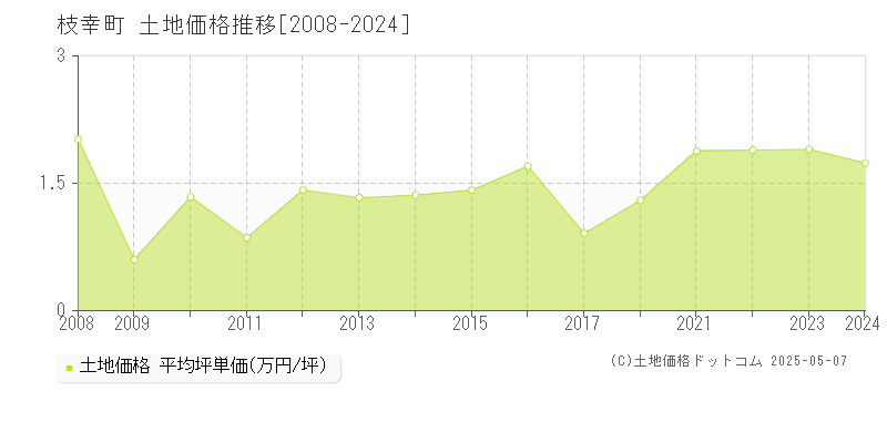 枝幸町(北海道)の土地価格推移グラフ(坪単価)[2008-2024年]