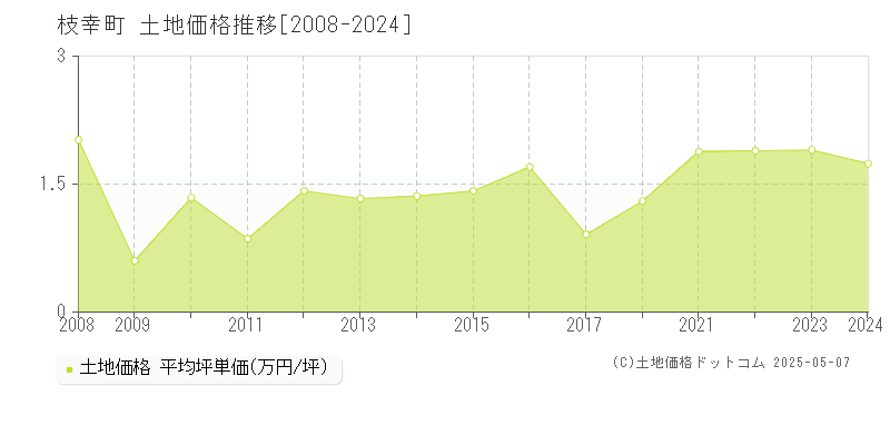 枝幸郡枝幸町の土地価格推移グラフ 