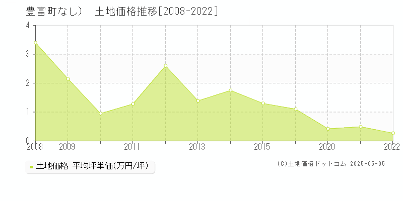 （大字なし）(豊富町)の土地価格推移グラフ(坪単価)[2008-2022年]