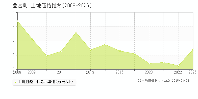 豊富町(北海道)の土地価格推移グラフ(坪単価)[2008-2025年]