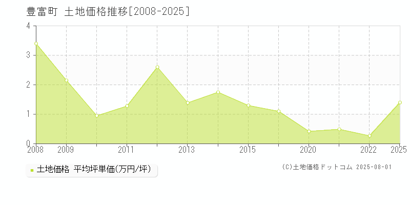 天塩郡豊富町の土地価格推移グラフ 