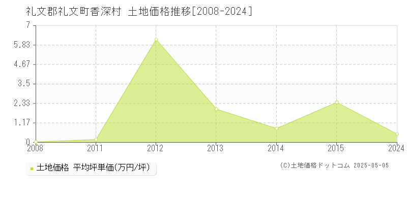 香深村(礼文郡礼文町)の土地価格推移グラフ(坪単価)[2008-2024年]