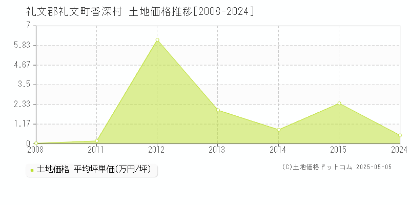 礼文郡礼文町香深村の土地価格推移グラフ 