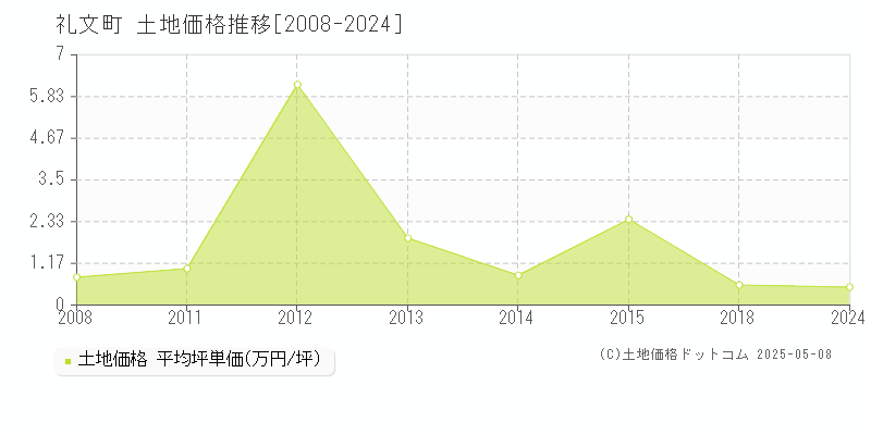 礼文町(北海道)の土地価格推移グラフ(坪単価)[2008-2024年]