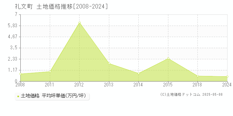 礼文郡礼文町の土地取引事例推移グラフ 