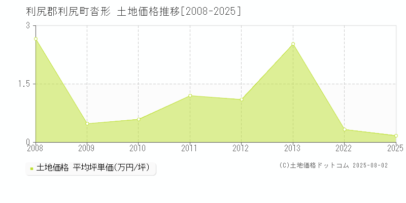 沓形(利尻郡利尻町)の土地価格推移グラフ(坪単価)[2008-2025年]