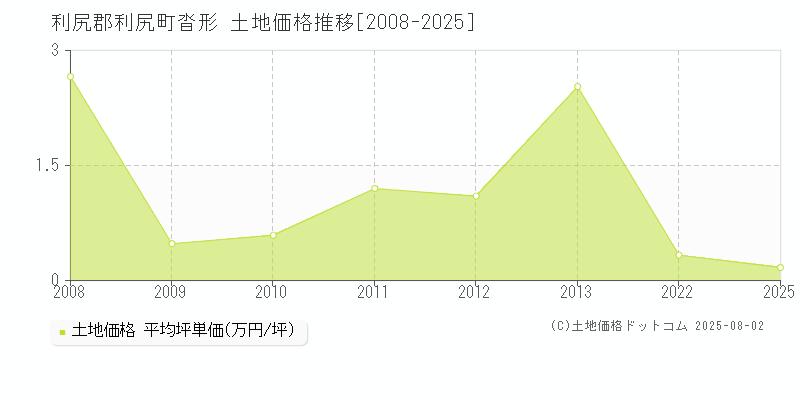 利尻郡利尻町沓形の土地価格推移グラフ 