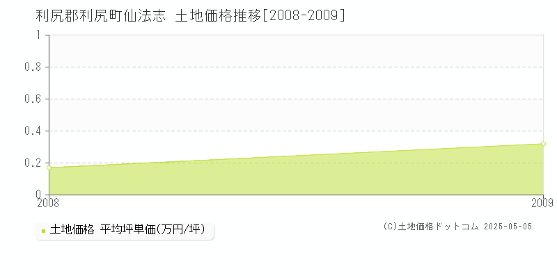 仙法志(利尻郡利尻町)の土地価格推移グラフ(坪単価)[2008-2009年]