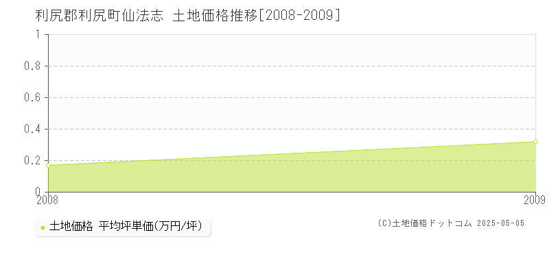 利尻郡利尻町仙法志の土地価格推移グラフ 