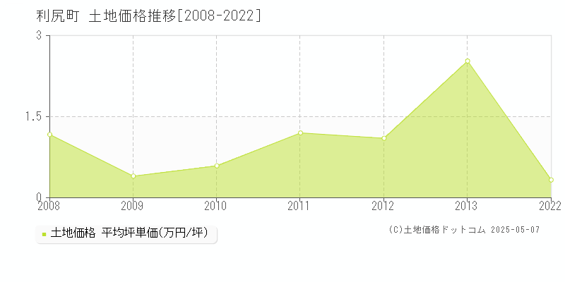 利尻町(北海道)の土地価格推移グラフ(坪単価)[2008-2022年]