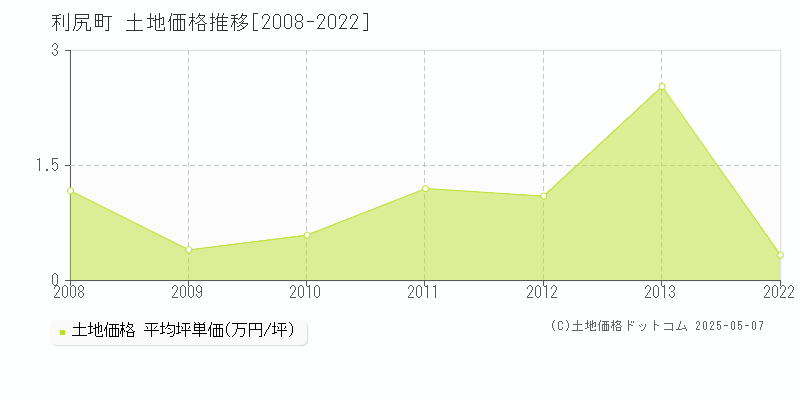 利尻郡利尻町全域の土地価格推移グラフ 